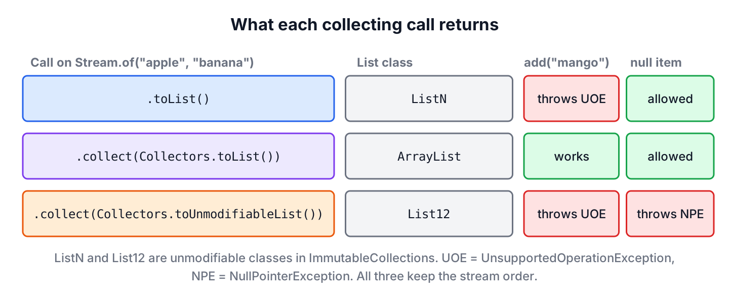 Two pipelines side by side. Stream.of(apple, banana).toList() returns an unmodifiable ListN from ImmutableCollections, where add() throws UnsupportedOperationException and a null item is allowed. Stream.of(apple, banana).collect(Collectors.toList()) returns an ArrayList, where add() works and a null item is allowed. A third row shows Collectors.toUnmodifiableList(), which returns an unmodifiable List12 and throws NullPointerException for a null item.