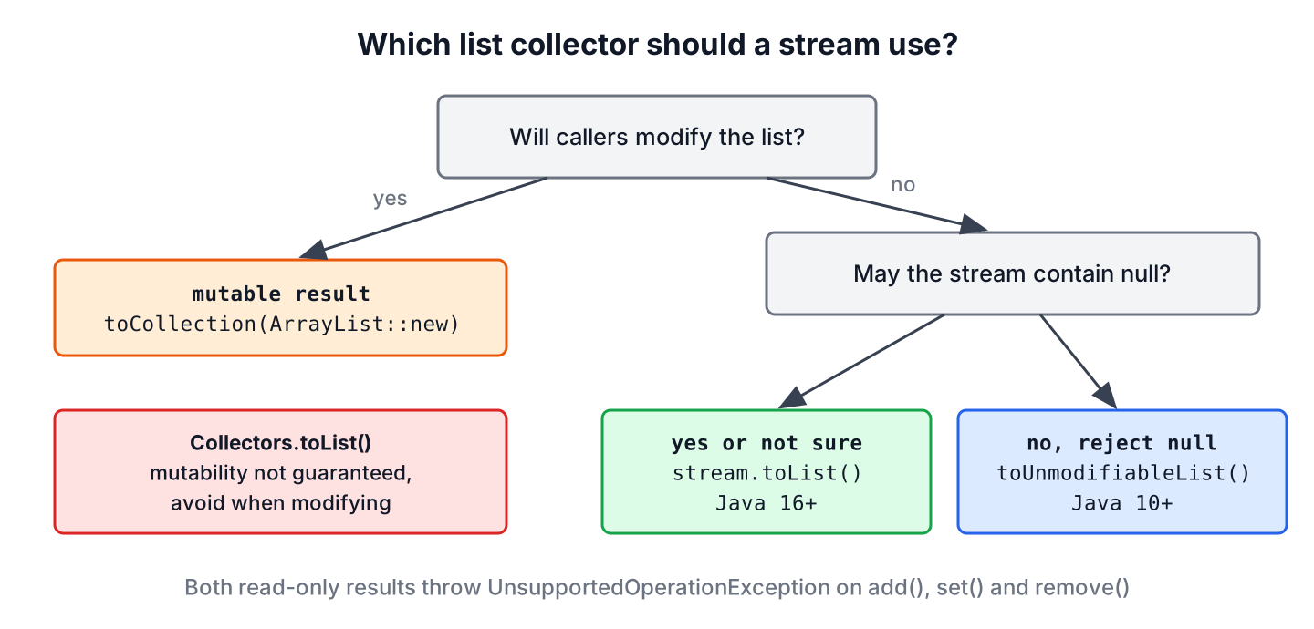 Decision tree for choosing Stream.toList, Collectors.toUnmodifiableList or Collectors.toList