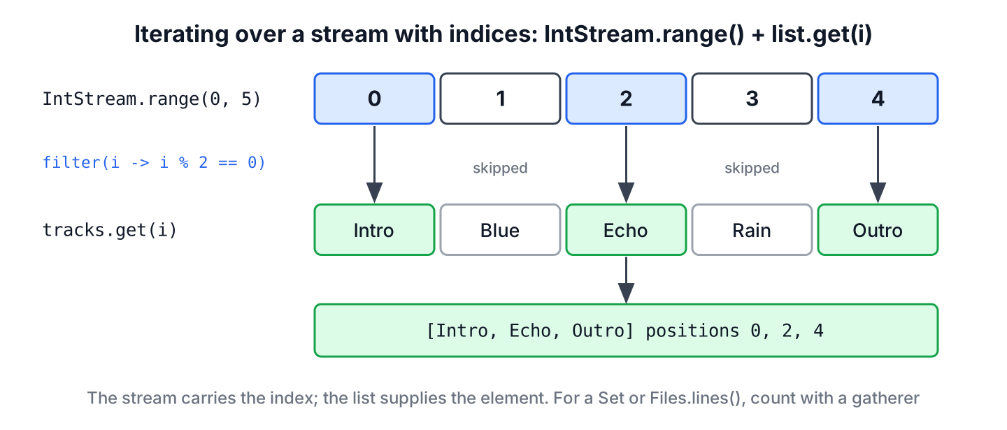 IntStream.range produces indexes 0 to 4, and mapToObj looks up each playlist track with list.get(i)