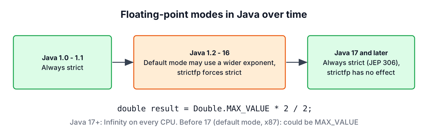 Timeline of Java floating-point modes from Java 1.0 to Java 17