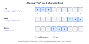 A 9-character field showing Tea aligned left, right and center, with the padding spaces highlighted