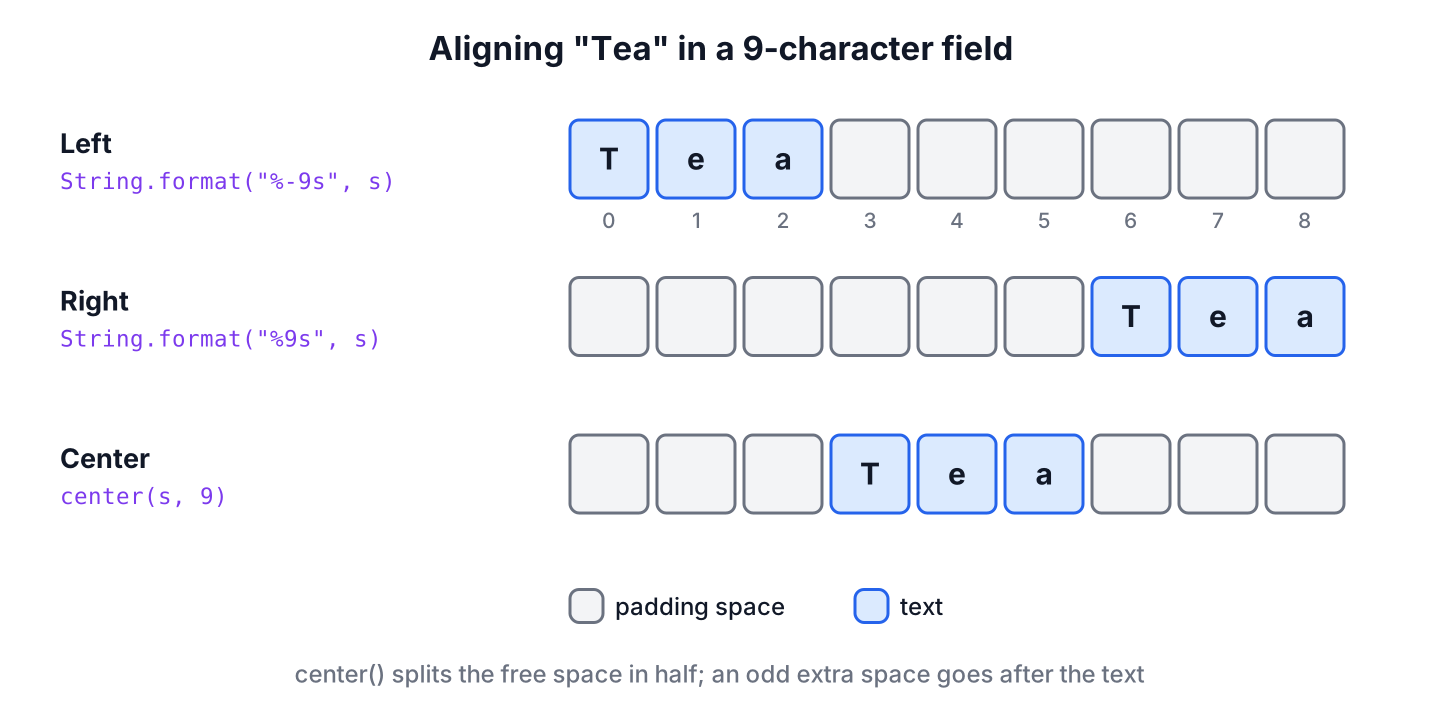 A 9-character field showing Tea aligned left, right and center, with the padding spaces highlighted