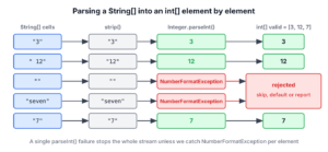 Each String element goes through strip and Integer.parseInt into an int array, invalid elements are rejected