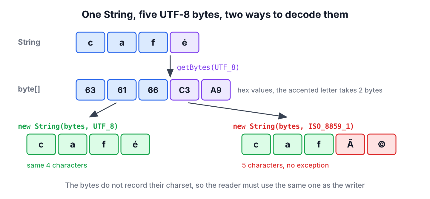 The text cafe with an accented e encoded to five UTF-8 bytes, decoded correctly with UTF-8 and wrongly with ISO-8859-1