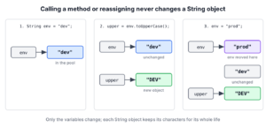 Three steps showing that toUpperCase() creates a new String object and that reassignment moves the variable to another object while the old String stays unchanged