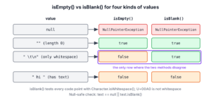Decision diagram showing how null, an empty string, a whitespace-only string and a string with text are handled by isEmpty() and isBlank()