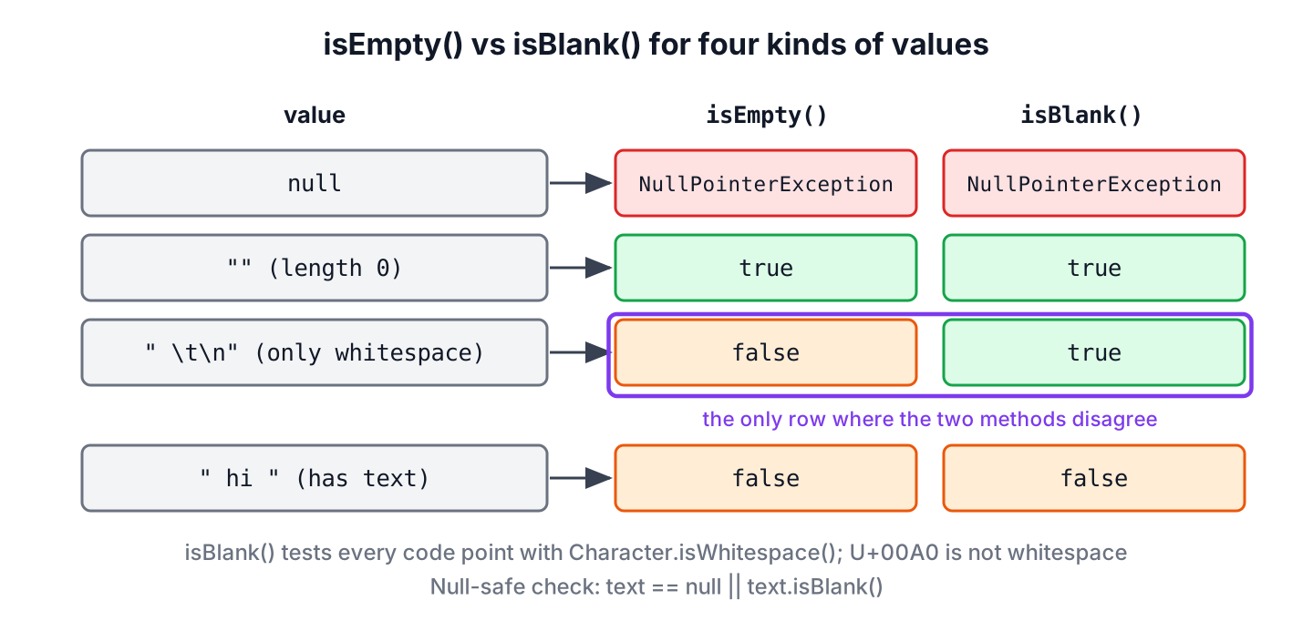 Decision diagram showing how null, an empty string, a whitespace-only string and a string with text are handled by isEmpty() and isBlank()