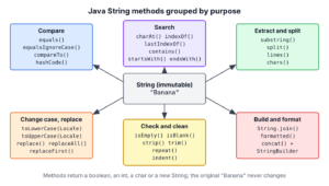 Java String methods grouped into compare, search, extract, change case and replace, check and clean, and build