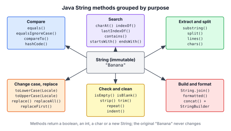 Java String methods grouped into compare, search, extract, change case and replace, check and clean, and build