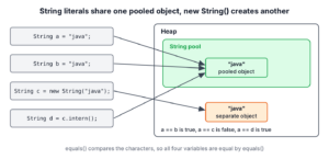 Diagram with four statements on the left. The variables a and b, created from the literal java, and d, created by c.intern(), point to one pooled java object inside the string pool area of the heap. The variable c, created with new String, points to a separate java object outside the pool.