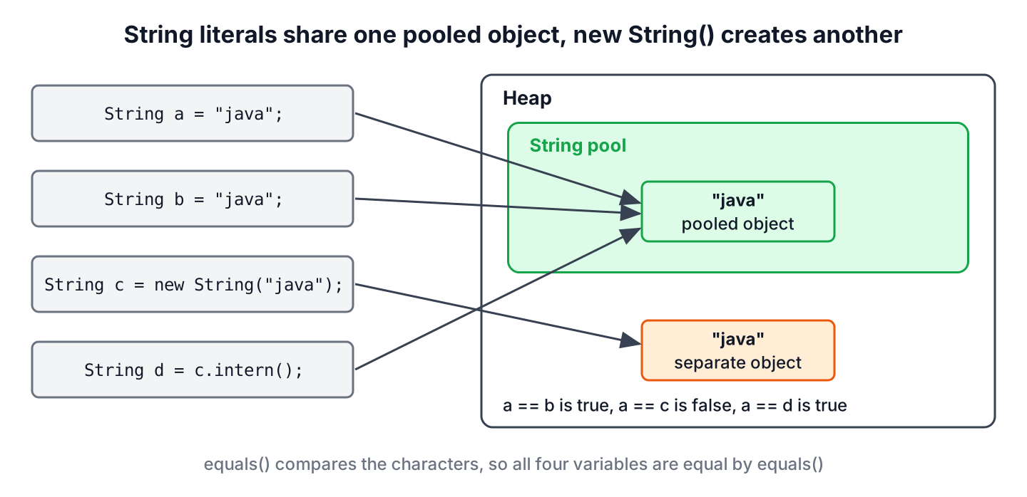 Diagram with four statements on the left. The variables a and b, created from the literal java, and d, created by c.intern(), point to one pooled java object inside the string pool area of the heap. The variable c, created with new String, points to a separate java object outside the pool.