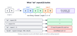 Diagram of "ab".repeat(3) copying the two characters three times into a new string of length 6, plus the results for a zero, empty, negative and too large count