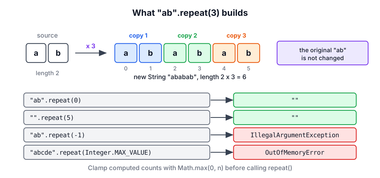 Diagram of "ab".repeat(3) copying the two characters three times into a new string of length 6, plus the results for a zero, empty, negative and too large count