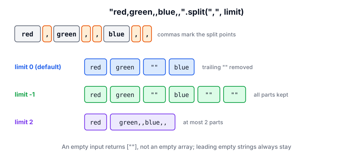 The string red,green,,blue,, split by a comma with limit 0, limit -1 and limit 2, showing which parts each call returns