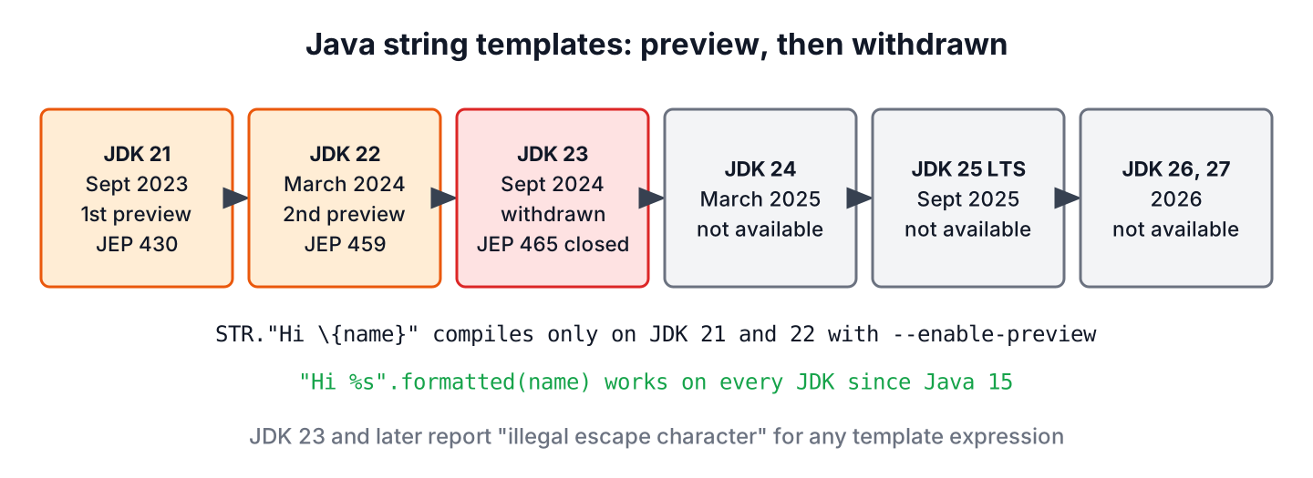 Timeline of Java string templates from preview in JDK 21 and 22 to withdrawal in JDK 23 and absence in JDK 25 to 27