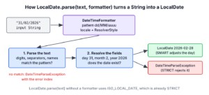 Flow of LocalDate.parse() from a String through the formatter to a LocalDate or a DateTimeParseException