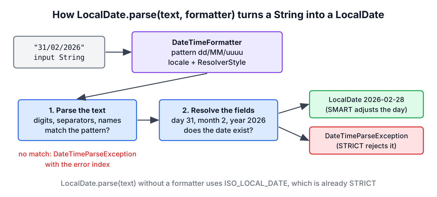 Flow of LocalDate.parse() from a String through the formatter to a LocalDate or a DateTimeParseException