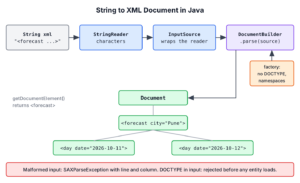 A String passing through StringReader and InputSource into DocumentBuilder.parse, producing a Document tree with a forecast root element and two day elements