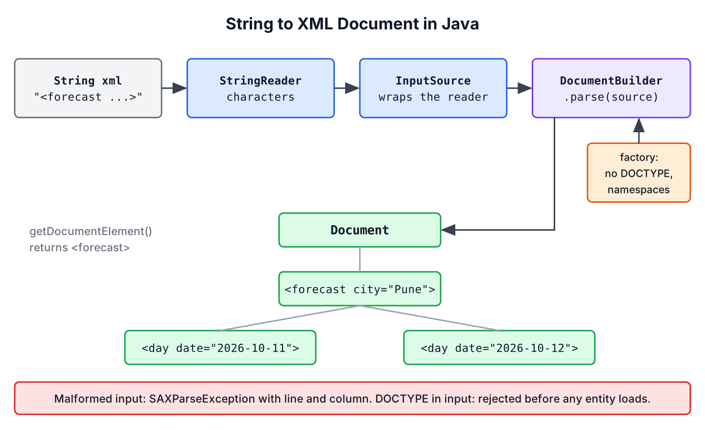A String passing through StringReader and InputSource into DocumentBuilder.parse, producing a Document tree with a forecast root element and two day elements