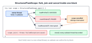 StructuredTaskScope forks three subtasks, joins them, and cancels the remaining subtasks when one fails