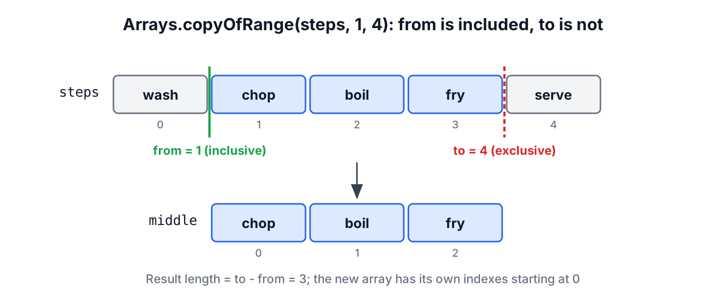 copyOfRange(steps, 1, 4) copies indexes 1 to 3 of a five-element array into a new three-element array