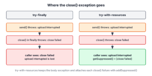 Comparison of try-finally, where the close exception replaces the body exception, and try-with-resources, where the close exception is attached as suppressed