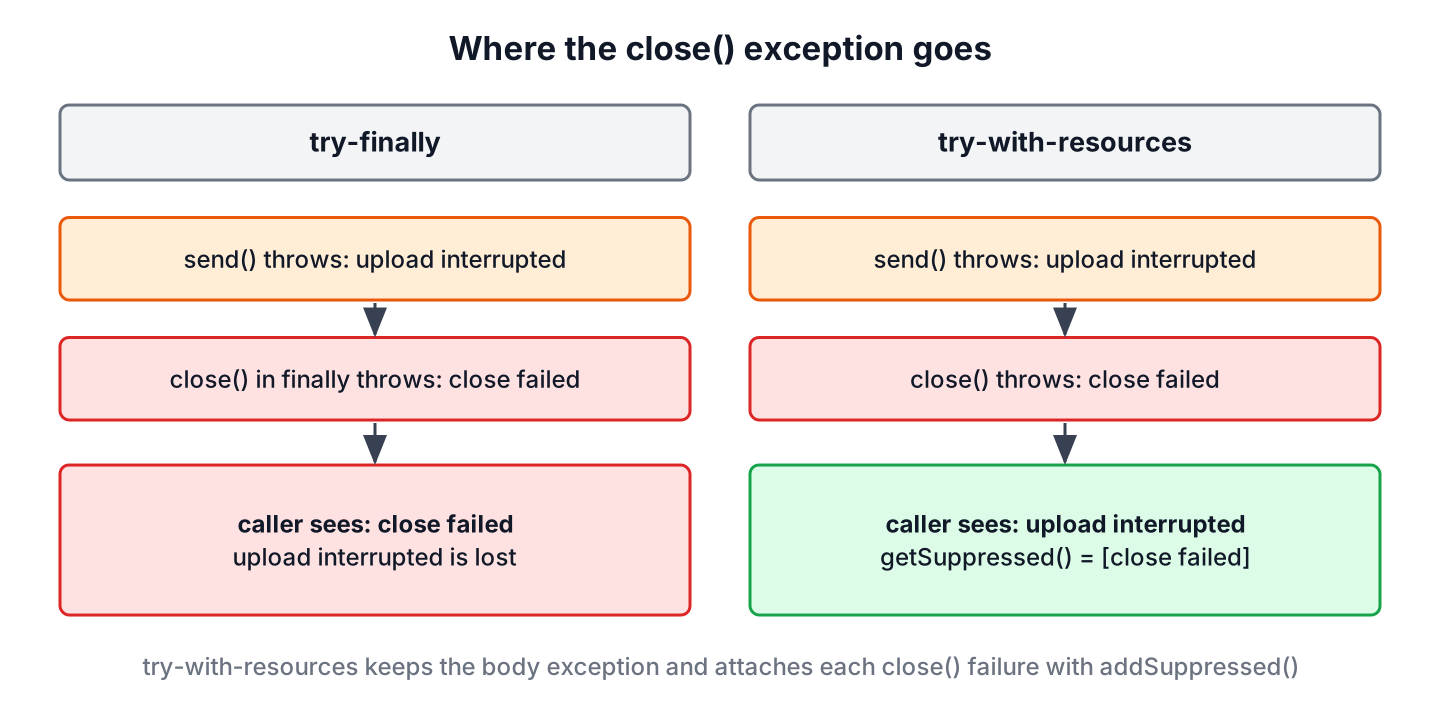 Comparison of try-finally, where the close exception replaces the body exception, and try-with-resources, where the close exception is attached as suppressed