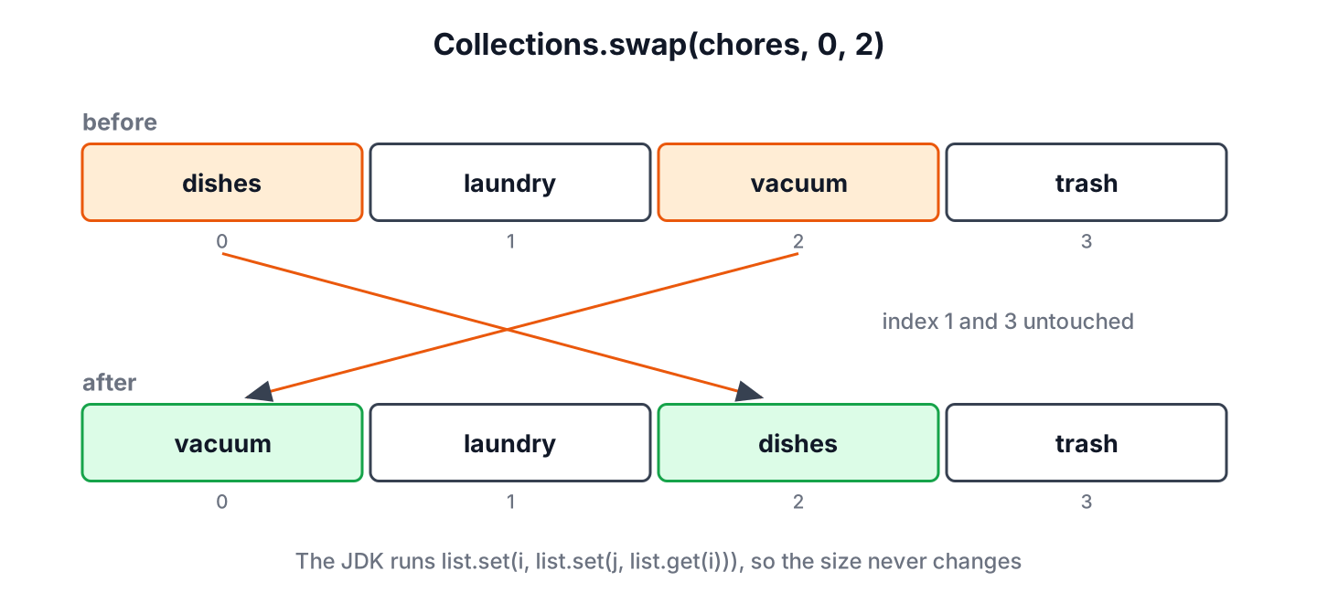 Collections.swap exchanging the elements at index 0 and index 2 of an ArrayList