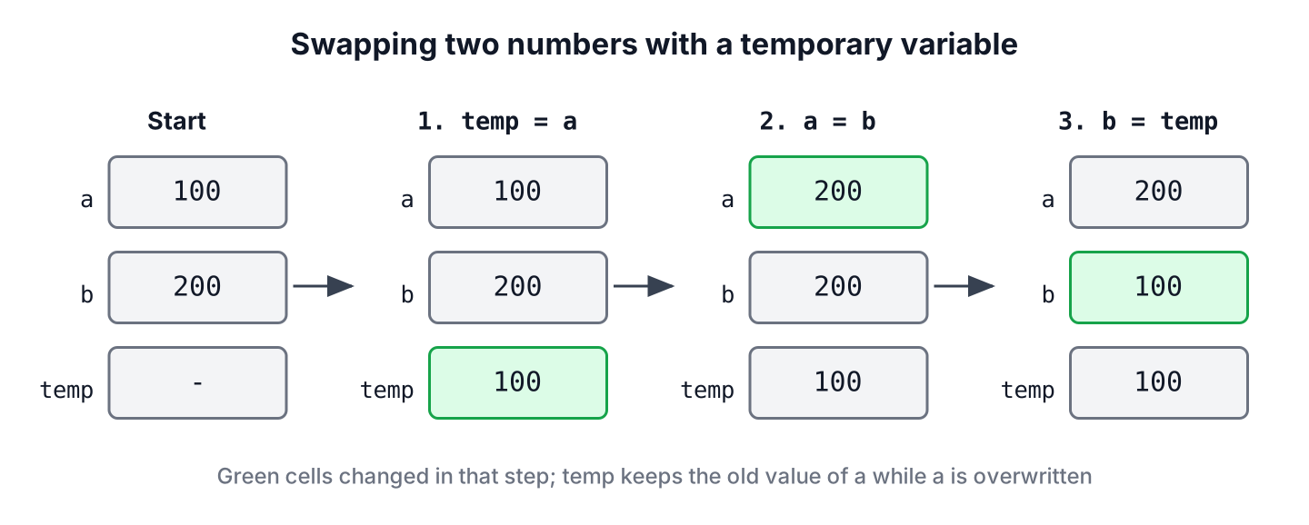 Three steps of swapping two numbers in Java with a temporary variable