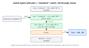 Java switch statement with plan standard jumping to the matching case and falling through to the basic case until break