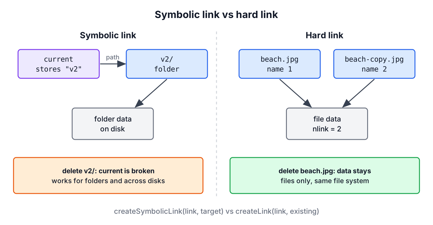 Diagram comparing a symbolic link that stores a path with a hard link that points to the same file data