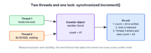 Two threads competing for one object lock in a synchronized method