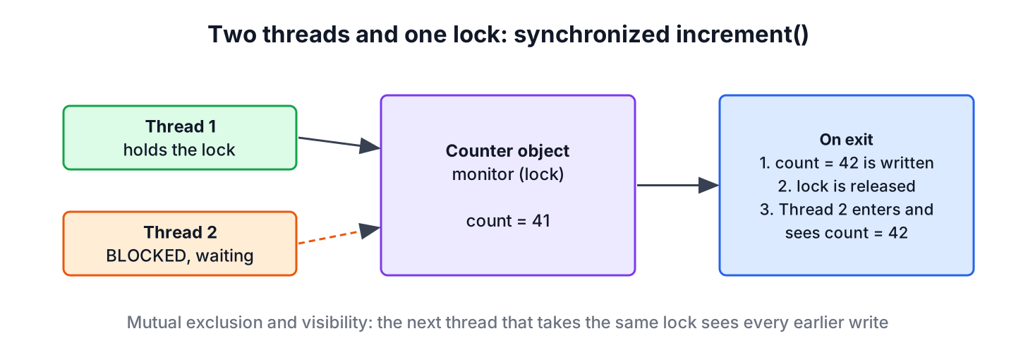 Two threads competing for one object lock in a synchronized method