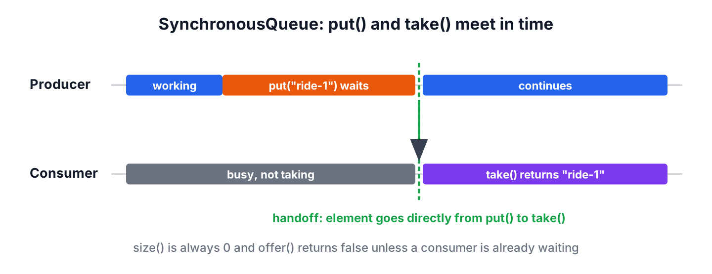 Timeline of two threads. The producer calls put(ride-1) and waits. Later, the consumer calls take(); at that moment ride-1 passes from producer to consumer and both threads continue.