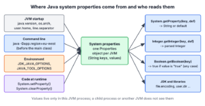 System properties come from JVM startup, -D options, the JDK_JAVA_OPTIONS and JAVA_TOOL_OPTIONS variables and System.setProperty, and are read with System.getProperty, Integer.getInteger, Boolean.getBoolean and by the JDK and libraries