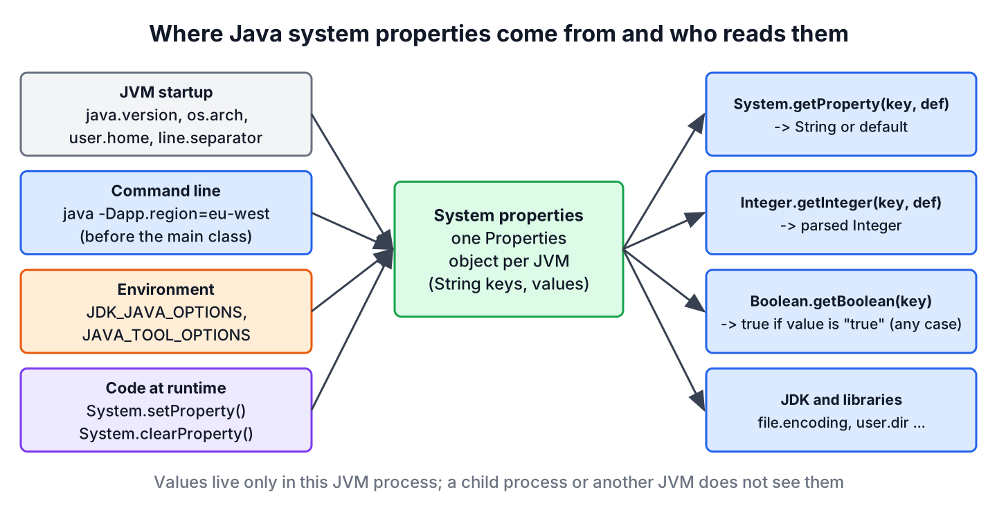 System properties come from JVM startup, -D options, the JDK_JAVA_OPTIONS and JAVA_TOOL_OPTIONS variables and System.setProperty, and are read with System.getProperty, Integer.getInteger, Boolean.getBoolean and by the JDK and libraries
