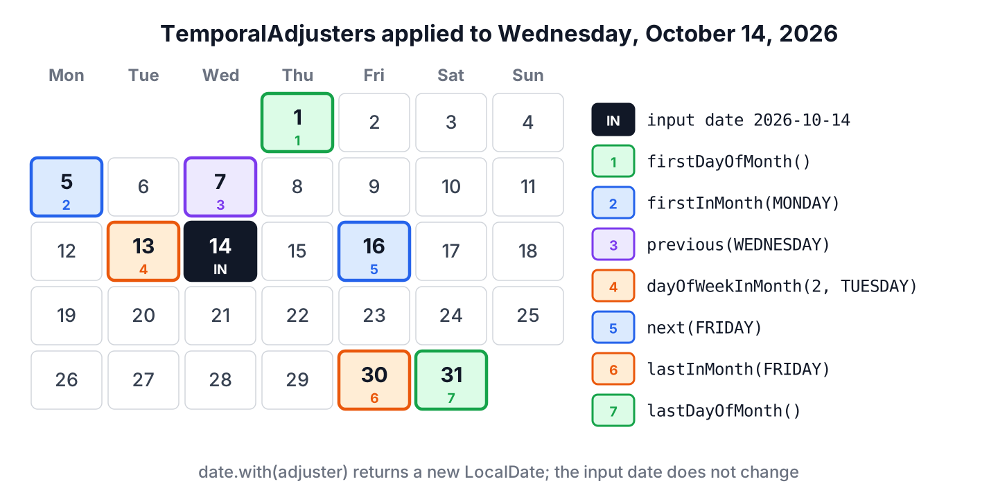 October 2026 calendar starting from Wednesday the 14th, with the dates returned by firstDayOfMonth, firstInMonth Monday, dayOfWeekInMonth 2 Tuesday, next Friday, previous Wednesday, lastInMonth Friday and lastDayOfMonth highlighted