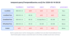 Grid of java.time types against the built-in queries localDate, localTime, zone, offset and precision, showing a value or null for each combination
