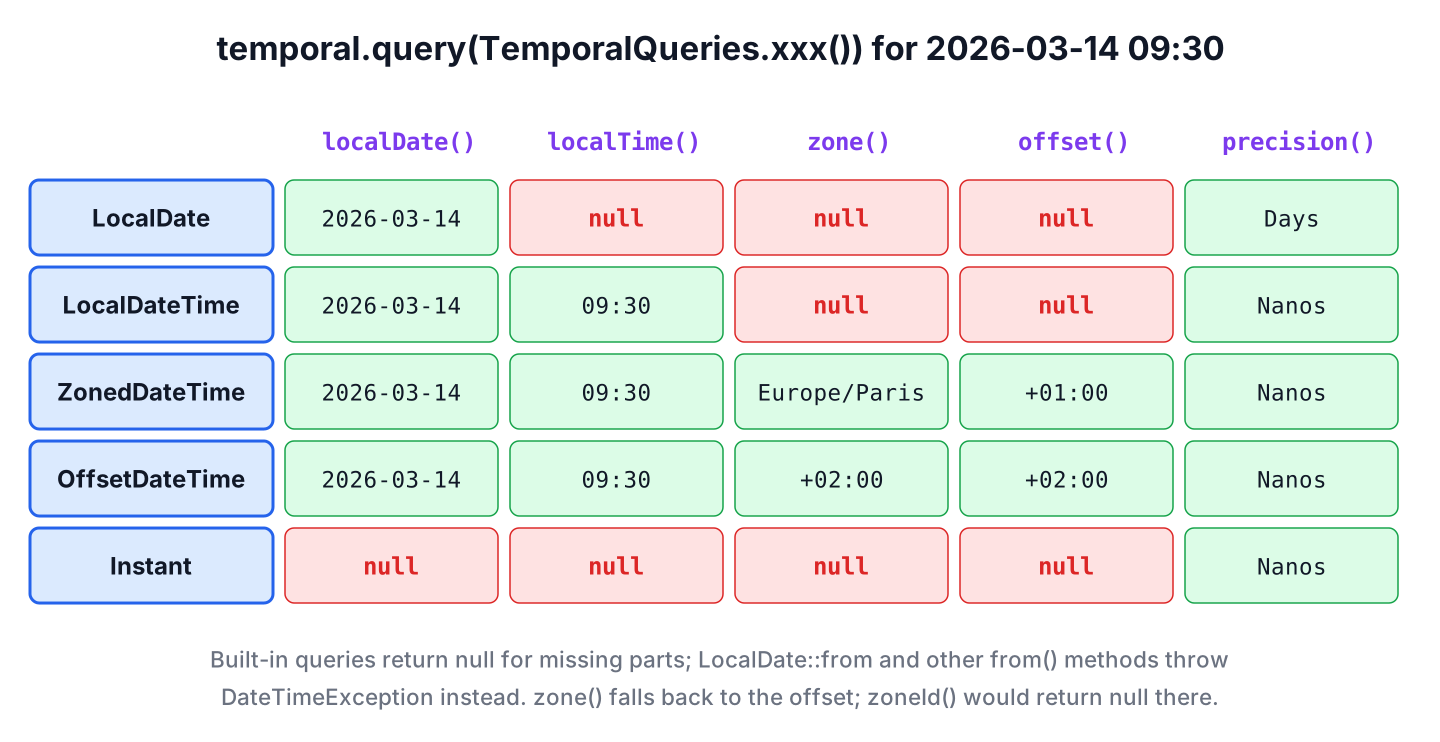 Grid of java.time types against the built-in queries localDate, localTime, zone, offset and precision, showing a value or null for each combination