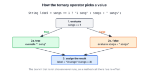 Flow of the Java ternary operator, where the condition is evaluated first and only the chosen branch produces the result