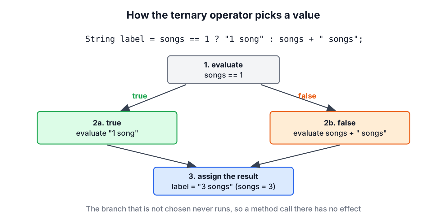Flow of the Java ternary operator, where the condition is evaluated first and only the chosen branch produces the result