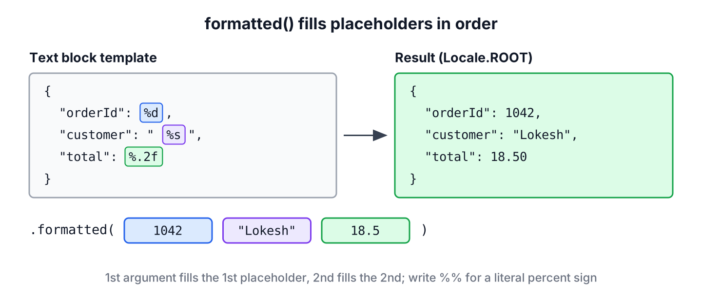 A text block with %s, %d and %.2f placeholders filled by formatted() with three arguments in order