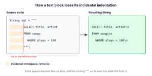 A text block in source code where the leftmost content line and the closing delimiter decide how many leading spaces are removed from each line