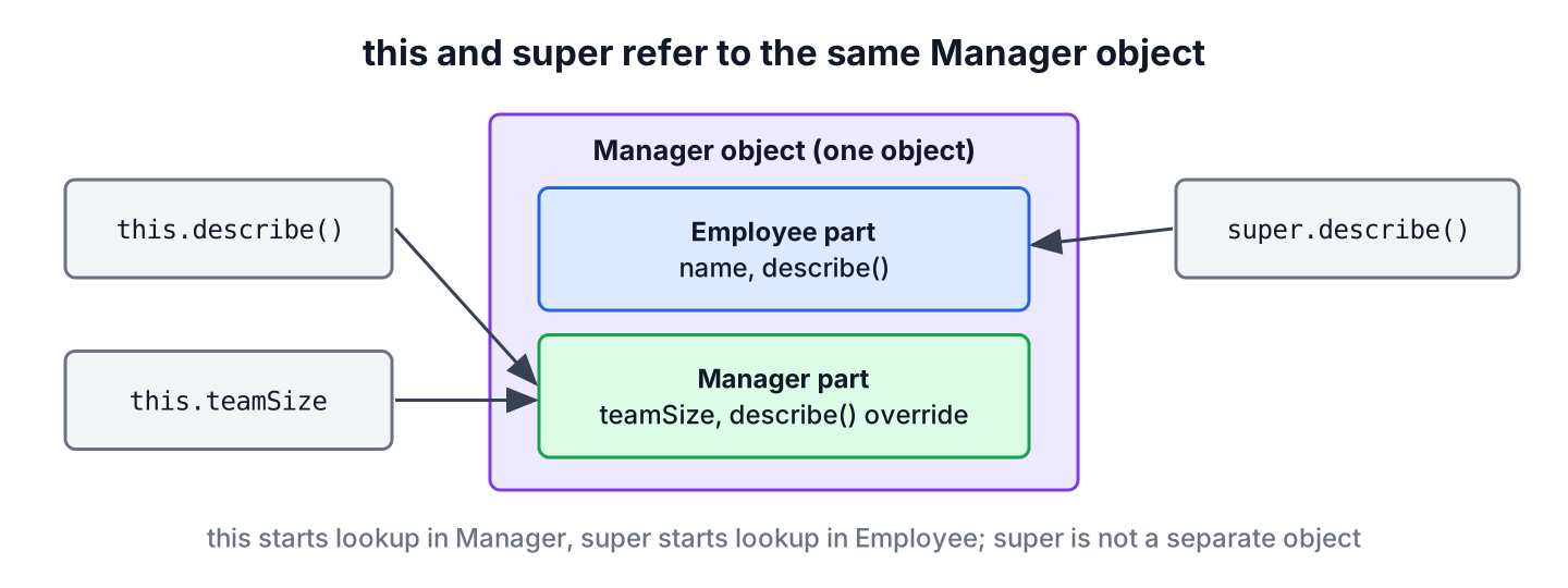 this and super resolving members of the same Manager object