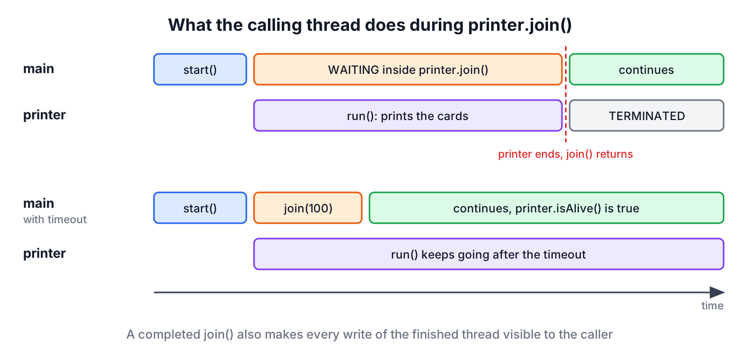Timeline of the main thread calling join on a worker thread and waiting until the worker terminates, compared with join with a timeout that returns early