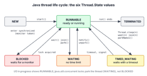 State diagram of the Java thread life cycle with NEW, RUNNABLE, BLOCKED, WAITING, TIMED_WAITING and TERMINATED