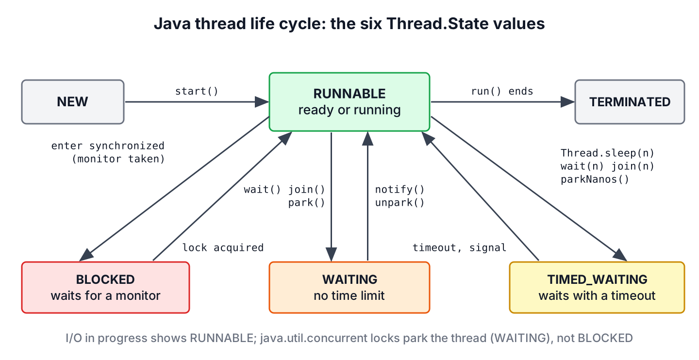 State diagram of the Java thread life cycle with NEW, RUNNABLE, BLOCKED, WAITING, TIMED_WAITING and TERMINATED