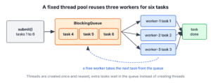 Java thread pool with a task queue feeding three reused worker threads