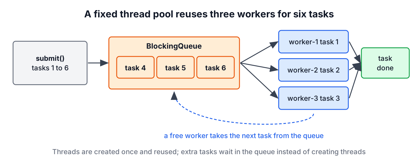 Java thread pool with a task queue feeding three reused worker threads