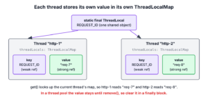 One ThreadLocal object used as a key in the ThreadLocalMap of each of two threads, with a different value in each map